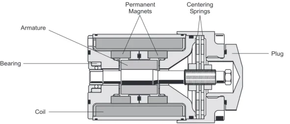 Figure 2: Representative depiction of the permanent magnet linear force motor 