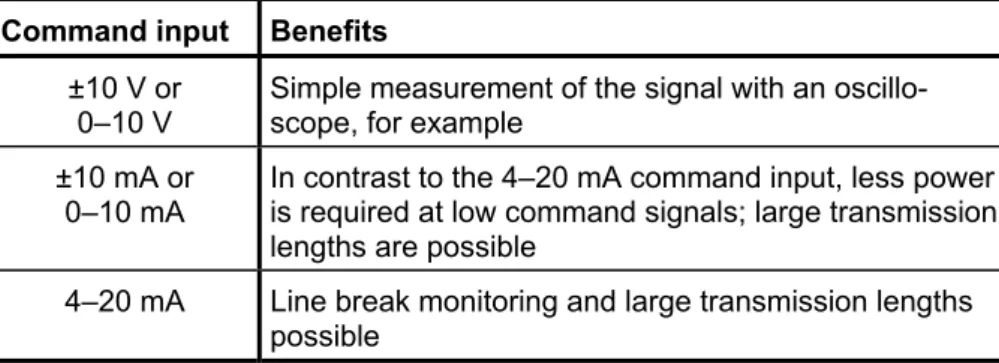 Table 1: Available analog command inputs 