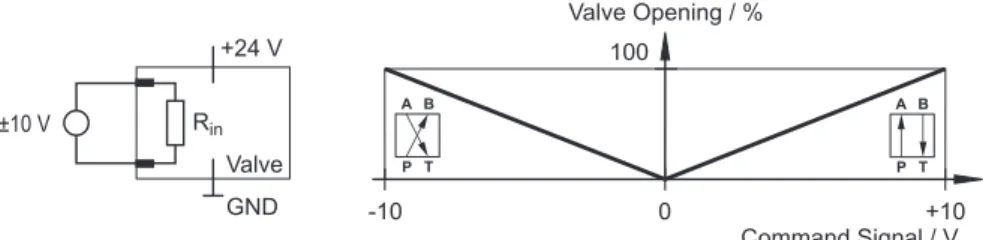 Figure 3: Flow command input ±10 V floating (circuit and characteristic curve) 