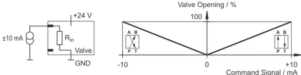 Figure 5: Flow command input ±10 mA single-ended (circuit and characteristic curve) 