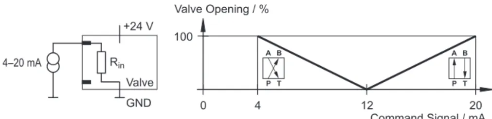 Figure 7: Flow command input 4–20 mA single-ended (circuit and characteristic curve) 