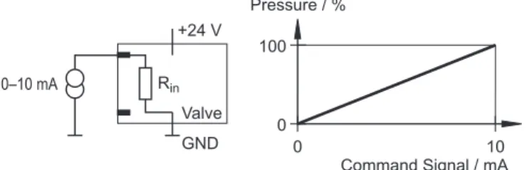 Figure 10: Pressure command input 0–10 mA single-ended (circuit and characteristic curve) 