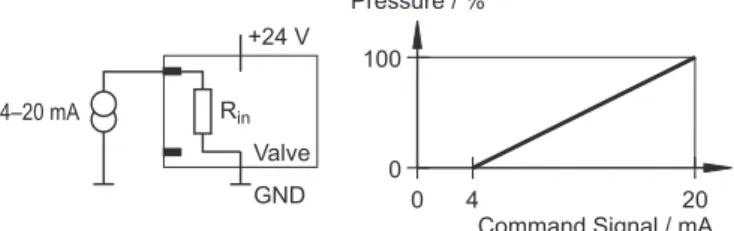 Figure 12: Pressure command input 4–20 mA single-ended (circuit and characteristic curve) 