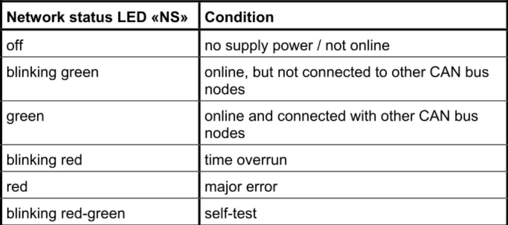 Table 3: Conditions of the network status LED «NS» 