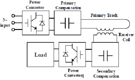 Fig 1. Typical loosely coupled IPT system