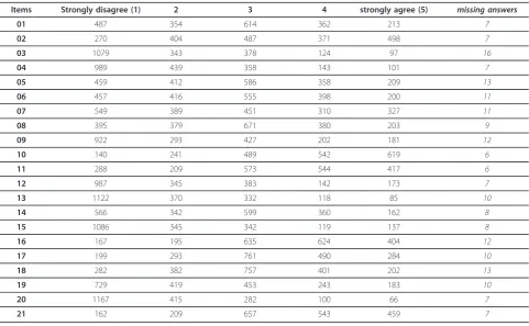Table 3 Fit values of analysed models representing constructs of health locus of control