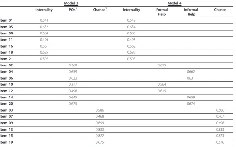Table 4 Standardised factor loadings resulting from confirmatory factor analyses
