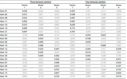 Table 5 Standardised factor loadings resulting from exploratory factor analyses