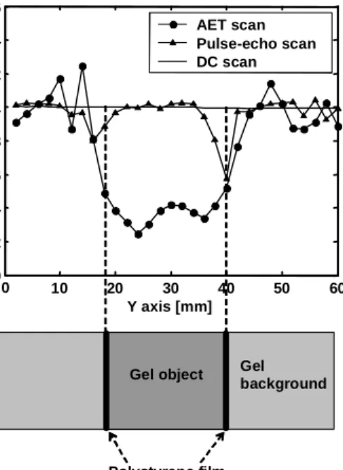 Figure 5 One-dimensional AET, pulse-echo, and DC scan results of a gel-gel phantom 