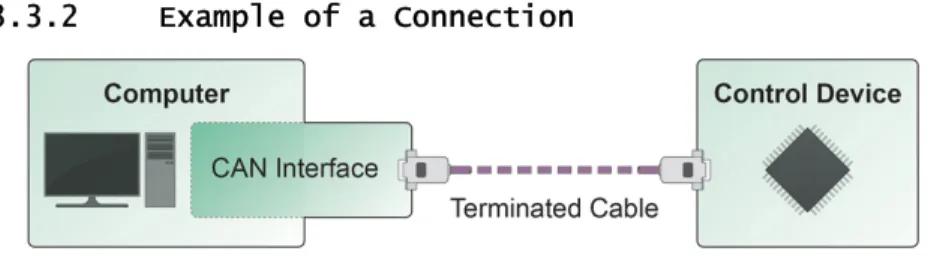 Figure 3: Simple CAN connection 