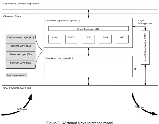 Figure 3: CANopen slave reference model