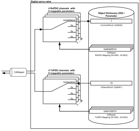 Figure 6: Process data object (PDO) mapping