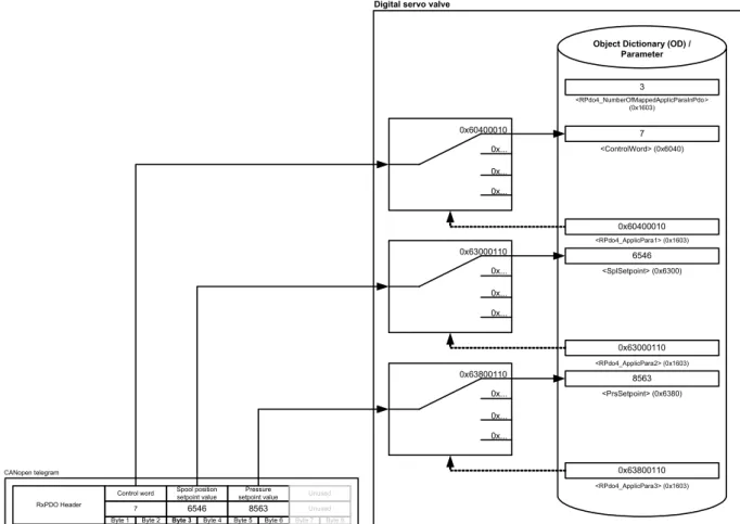 Figure 7: Receive process data object (RxPDO) mapping