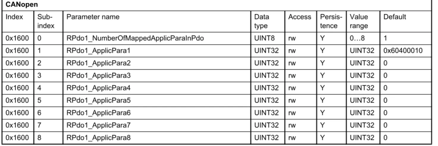 Table 16: Value description of mapping parameter <RPdo1_ApplicPara1>…<RPdo1_ApplicPara8>