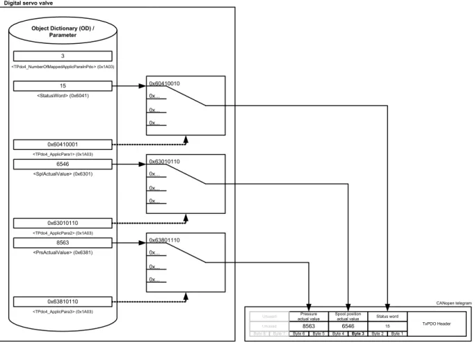 Figure 8: Transmit process data object (TxPDO) mapping