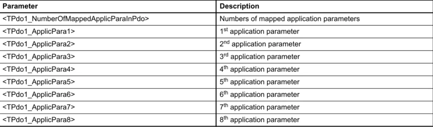 Table 21: Possible values of parameter <TPdo1_ApplicPara1>…<TPdo1_ApplicPara8>