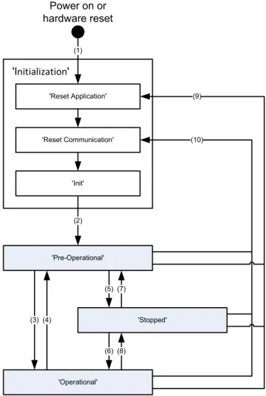 Figure 9: CANopen network state machine (CSM)