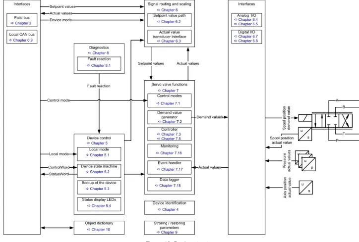Figure 10: Device structure