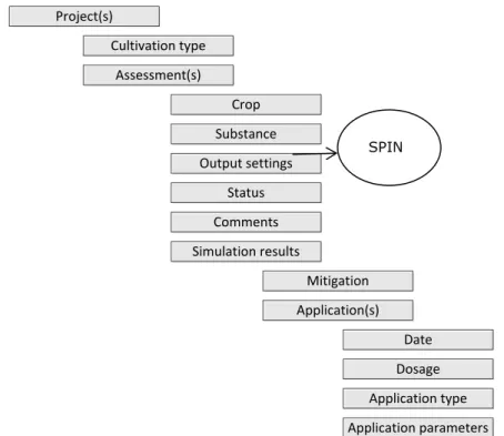 Figure 2.2   Hierarchical data structure of a project. A project has only one cultivation –assessment  type combination