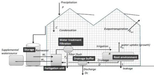 Figure 3.1   Schematic picture of the water fluxes in a greenhouse (Voogt et al., 2012)