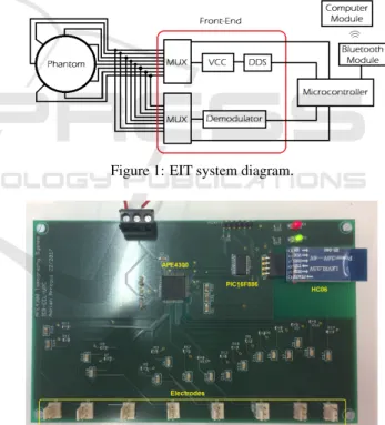 Figure 1: EIT system diagram.