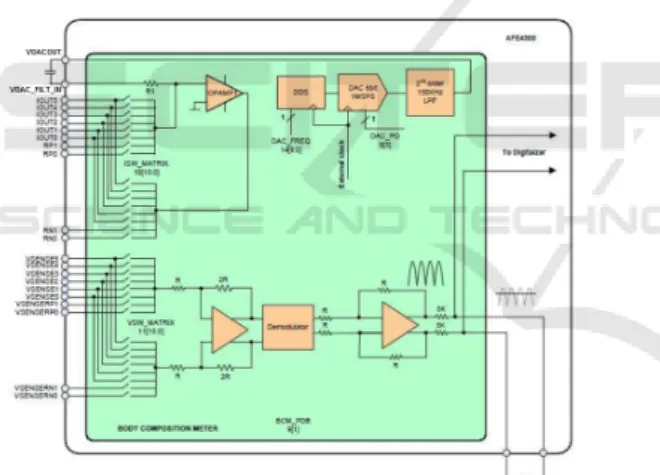 Figure 3: Front-End AFE4300 (Texas-Instruments, 2012).