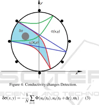 Figure 4: Conductivity changes Detection.