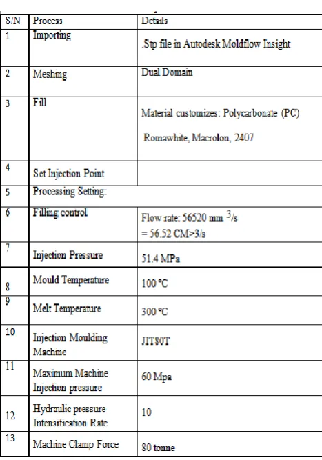 Table.3.1. Critical parameters 