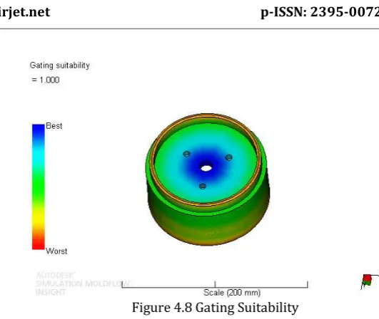 Figure 4.8 Gating Suitability 