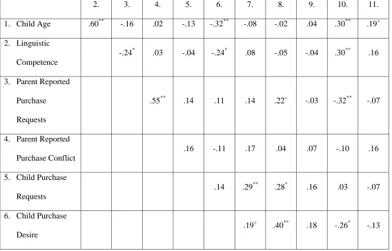 Table 6. Zero Order Correlations for All Dependent Variables and Covariates 