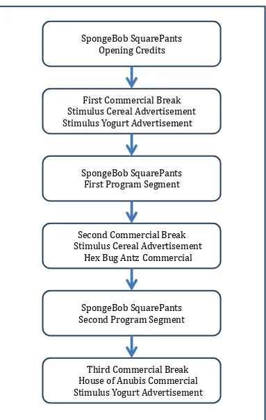 Figure 2: Sequence of Advertisements for SpongeBob SquarePants Episode 