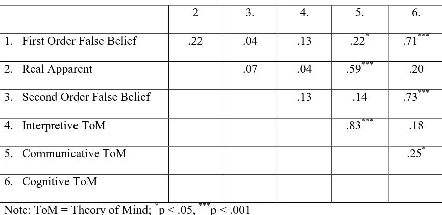 Table 1. Zero Order Correlations for Individual Theory of Mind Tasks and Indices