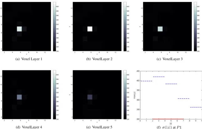 Figure 3. Conductivity reconstructions for a cylindrical object of radius R 25 of conductivity 800mS/m placed at position P 1 and z = −2mm