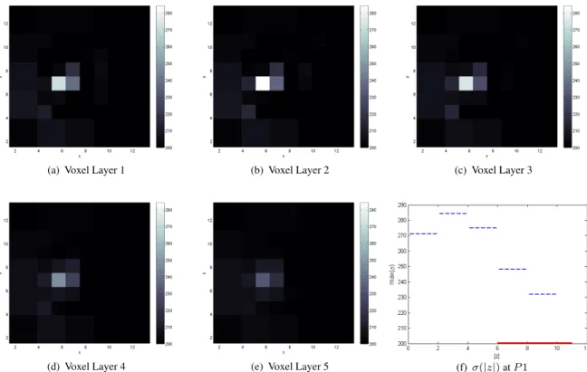 Figure 5. Conductivity reconstructions for a cylindrical object of radius R 25 of conductivity 800mS/m placed at position P 1 and z = −6mm