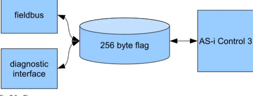 Fig. 7-8.   Flag area