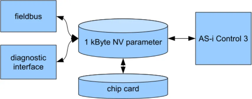 Fig. 7-9.   Non-volatile parameters