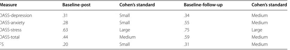 Table 5 Means and  percentage of  participants agreeing on the program evaluation questions, N = 24