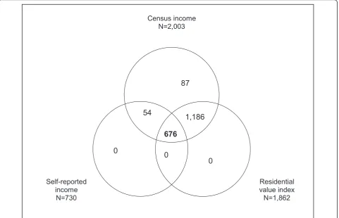 Figure 1 Venn diagram depicting the availability of the three indicators of material circumstances among study subjects (N = 2,003).