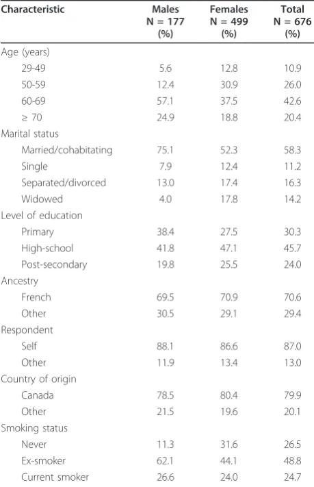 Table 2 Frequency distribution of indicators of materialcircumstances