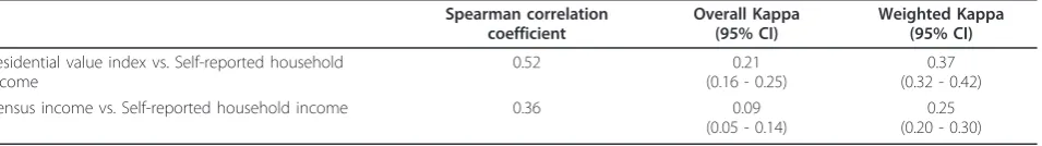 Table 3 Proportion and number of subjects according to the degree of discrepancy between residential value index,census income, and self-reported household income (N = 676)