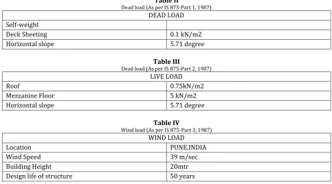 Table II Dead load (As per IS 875-Part 1, 1987) 