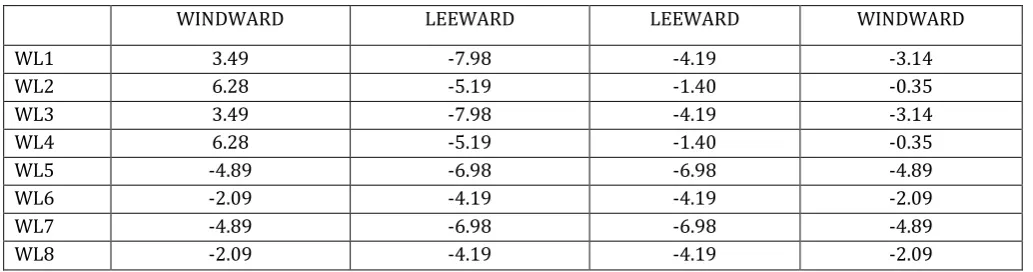 Table V:Final wind loads (kN/m)  