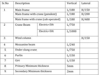 Table VI: Deflection Limits According to IS 800-2007 