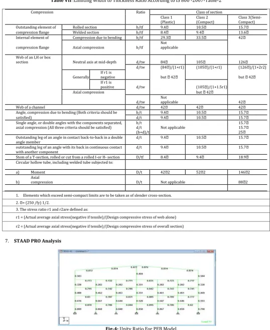 Table VII :Limiting Width to Thickness Ratio According to IS 800 -2007-Table-2 