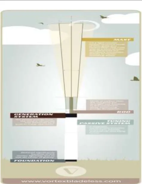Fig 2 Vortex Bladeless Wind Turbine 