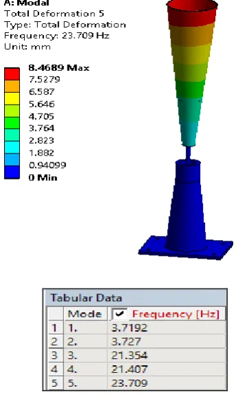 Fig. 5 Modal Analysis 