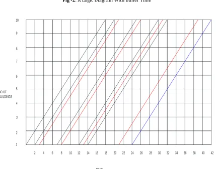 Fig -2: A Logic Diagram With Buffer Time 