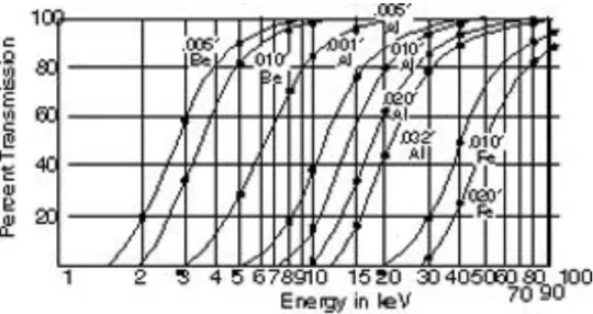 Figure 13. Transmission efficiency for a parallel beam of x or gamma rays normally  incident on the face of a NaI crystal