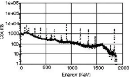 Figure 2. Germanium semi-conductor detector resolution. 