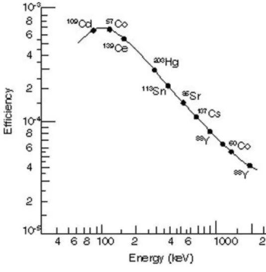 Figure 3. Full energy peak or photo peak germanium semiconductor detector efficiency  calibration curve for different isotopes